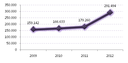 Incremento del parque automotor