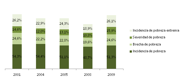 Pobreza y Desigualdad 2013