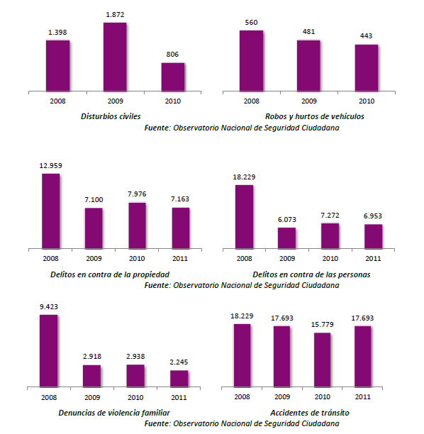 Seguridad ciudadana 2013