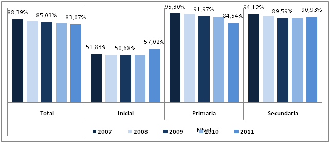 Tasa de cobertura escolar bruta