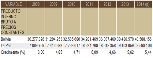 Producto interno bruto